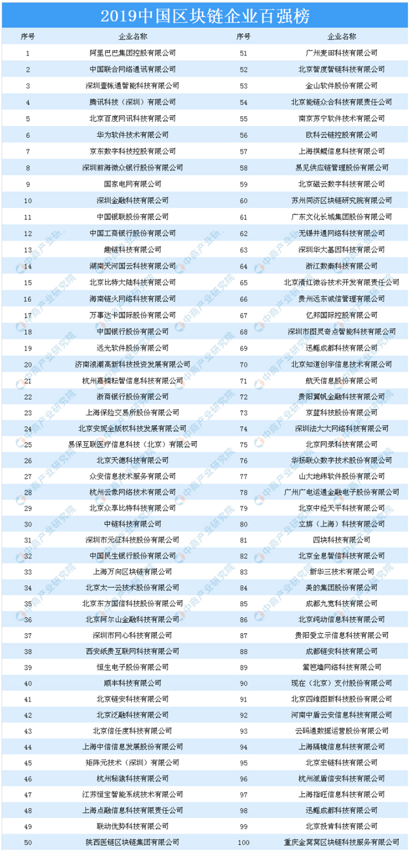 2019年中国区块链企业百强排行榜-产业排行榜-排行榜-中商情报网.jpg