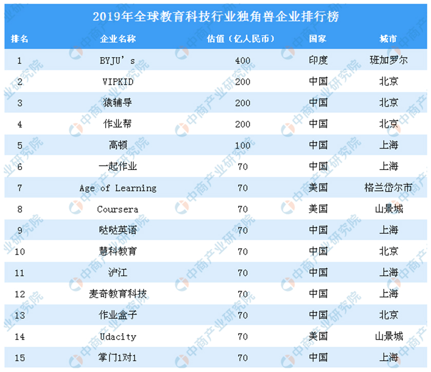 2019年全球教育科技行业独角兽企业排行榜（附完整榜单）-全球排行榜-排行榜-中商情报网.jpg
