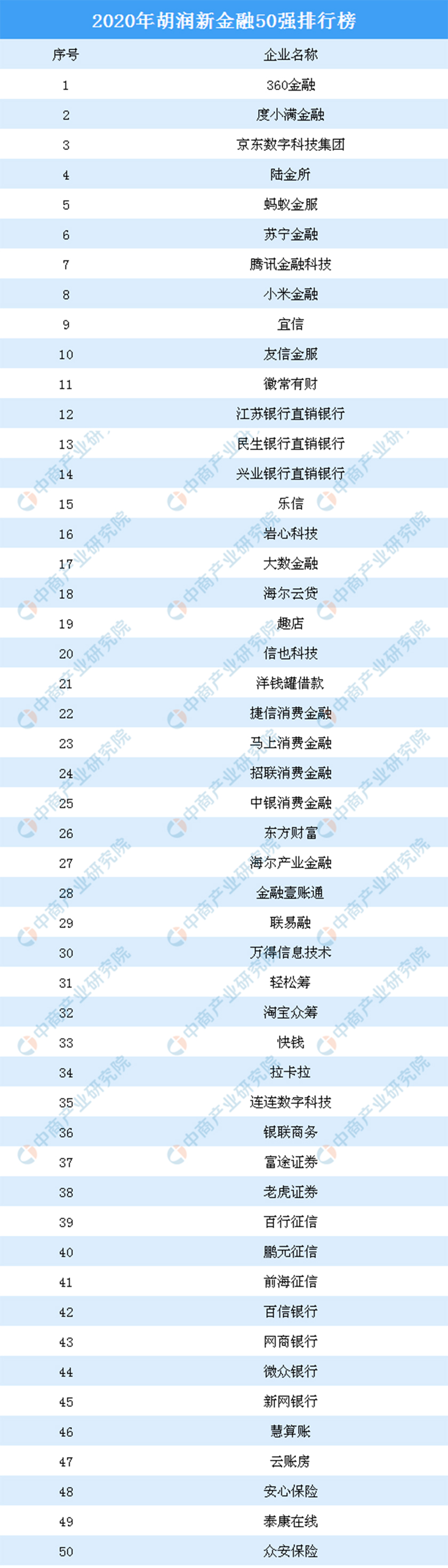 2020年胡润新金融50强排行榜-金融排行榜-排行榜-中商情报网.jpg