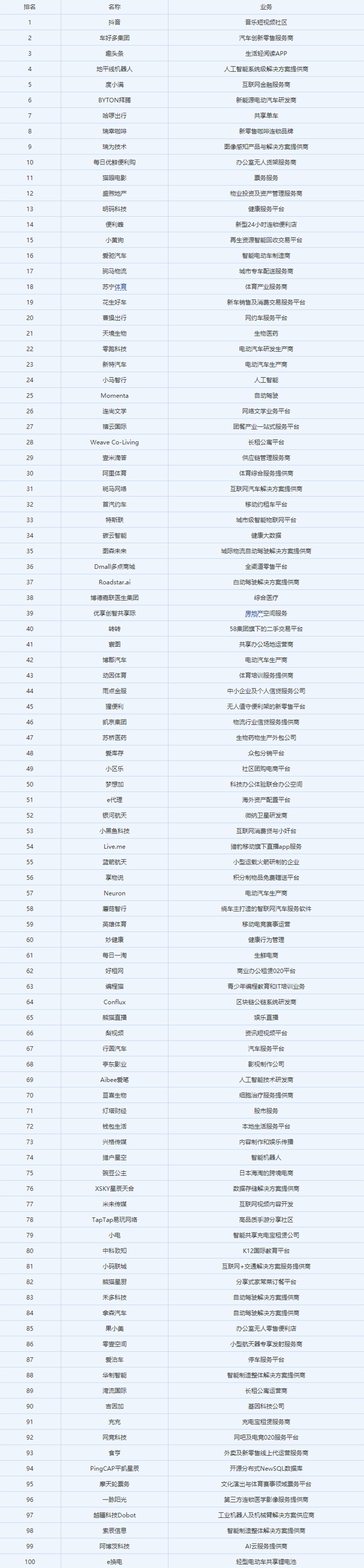2019新互联网公司百强排名 抖音位列榜单首位，共享单车进入前十_排行榜123网.jpg