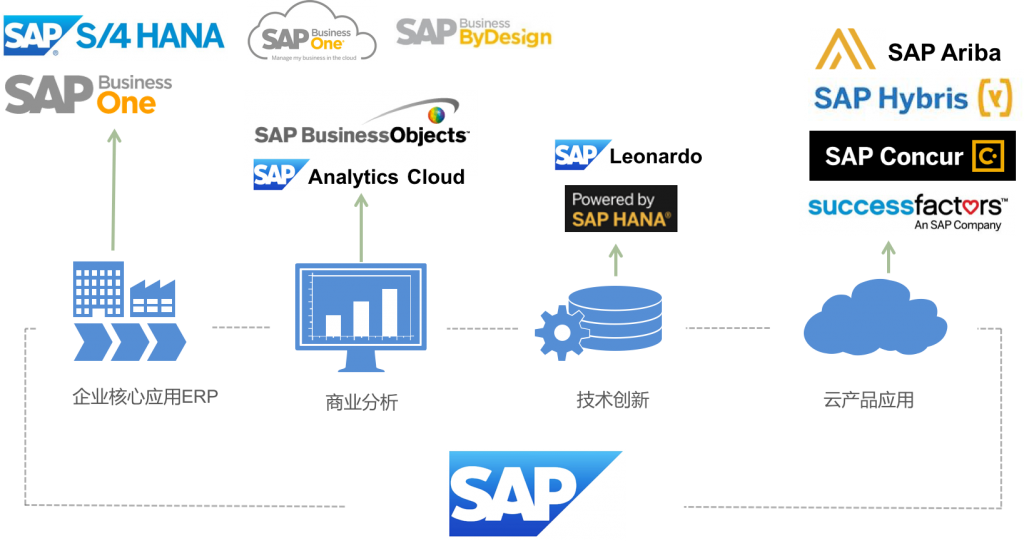 sap 