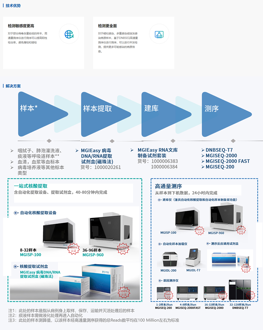 新型冠状病毒高通量测序解决方案（MPS）-华大智造.jpg