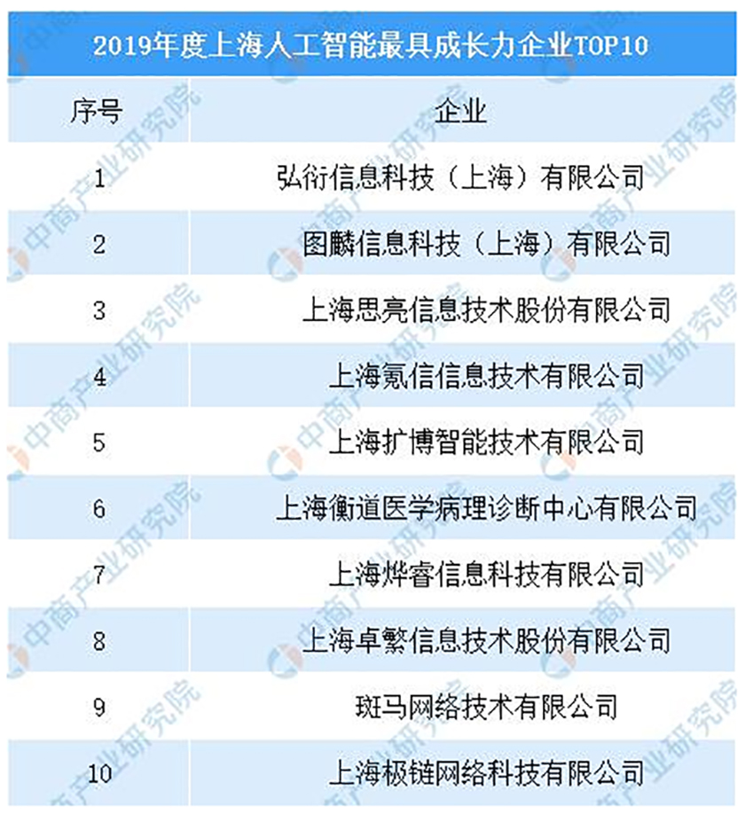 2019年度上海人工智能最具成长力企业排行榜（TOP10）-产业排行榜-排行榜-中商情报网.jpg