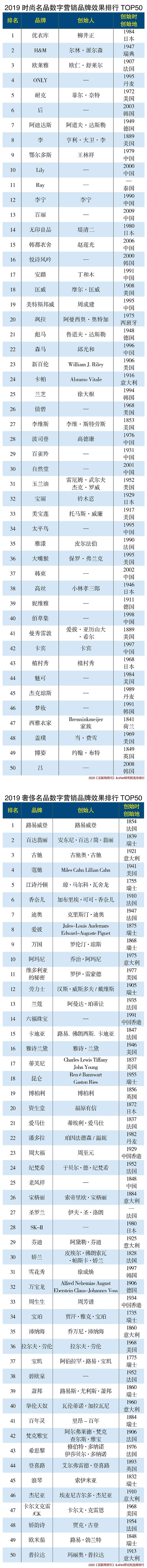 2019轻奢品牌数字营销效果排行.jpg