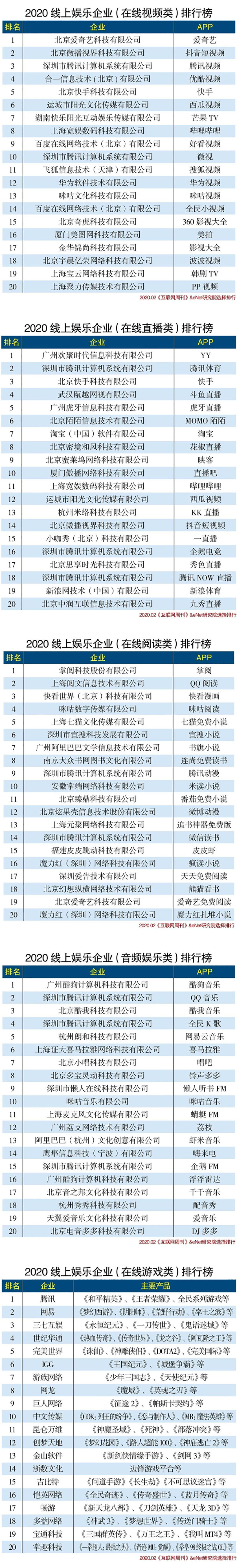 2020线上娱乐企业分类排行榜.jpg