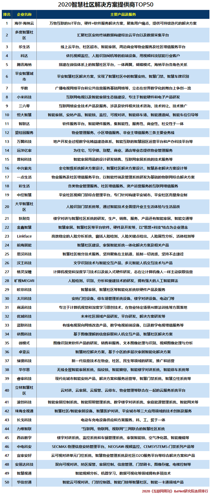 2020智慧社区解决方案提供商TOP50.jpg