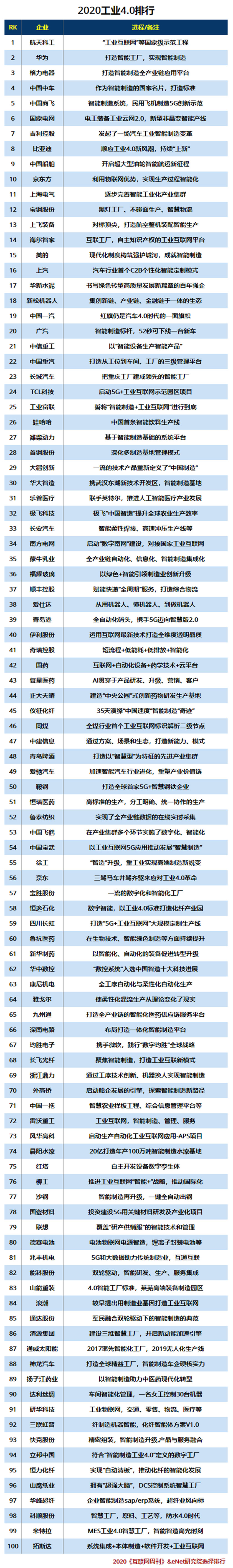 2020工业4.0排行.jpg