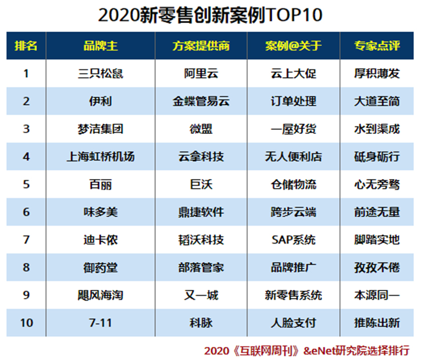 2020新零售创新案例TOP10.jpg