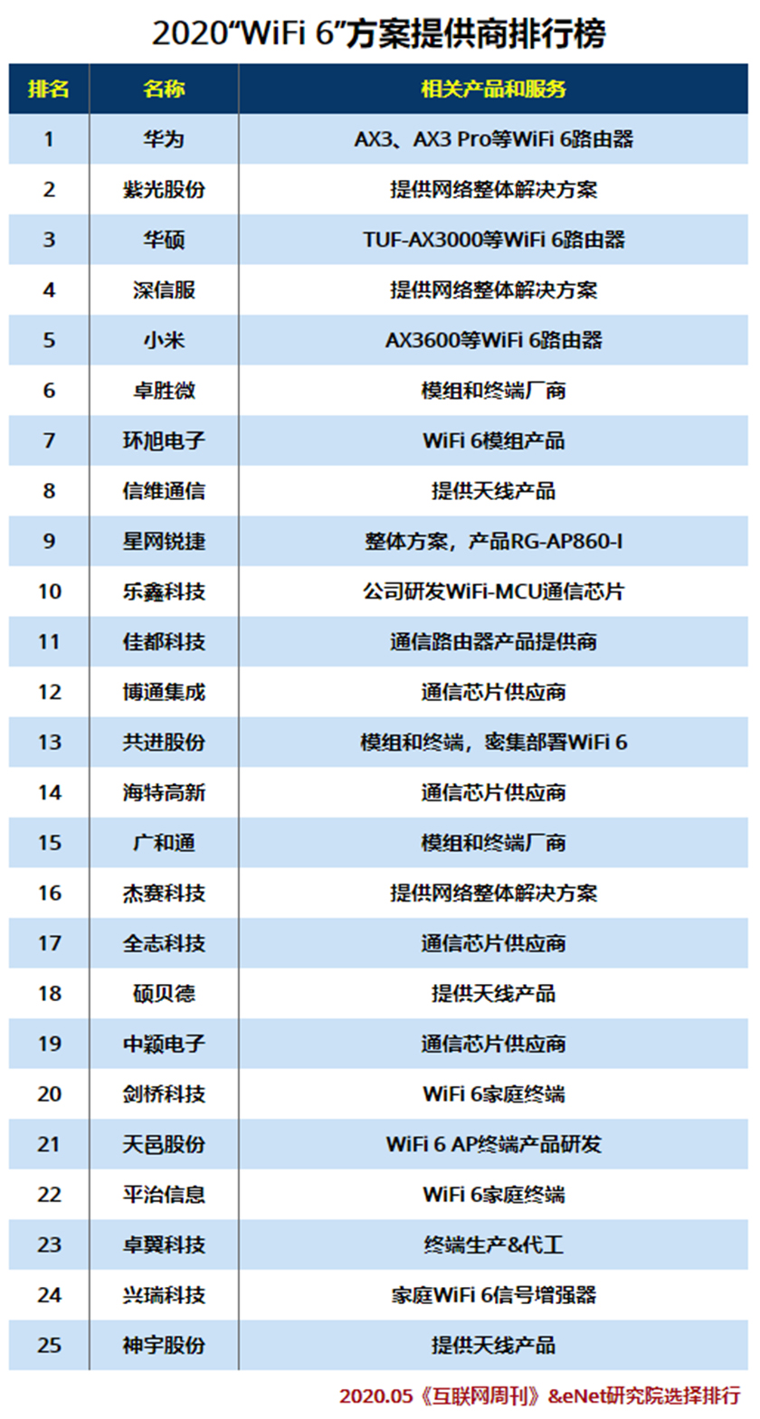 2020“WiFi 6”方案提供商排行.jpg