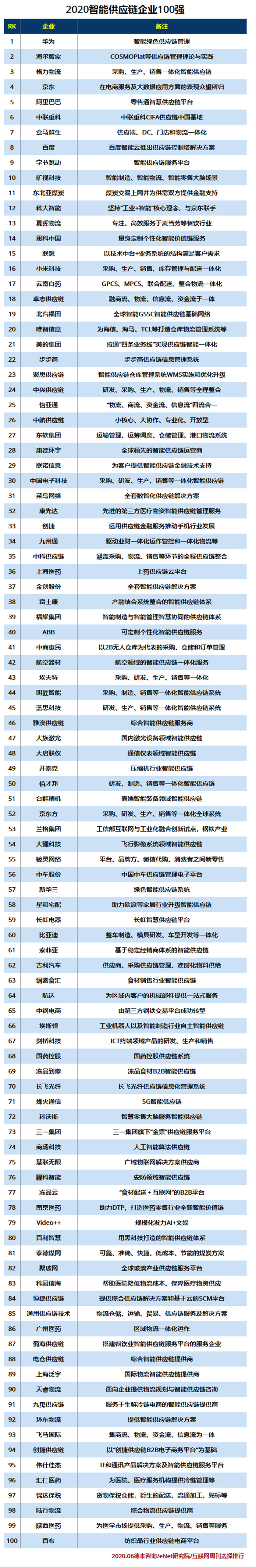 2020智能供应链企业100强.jpg