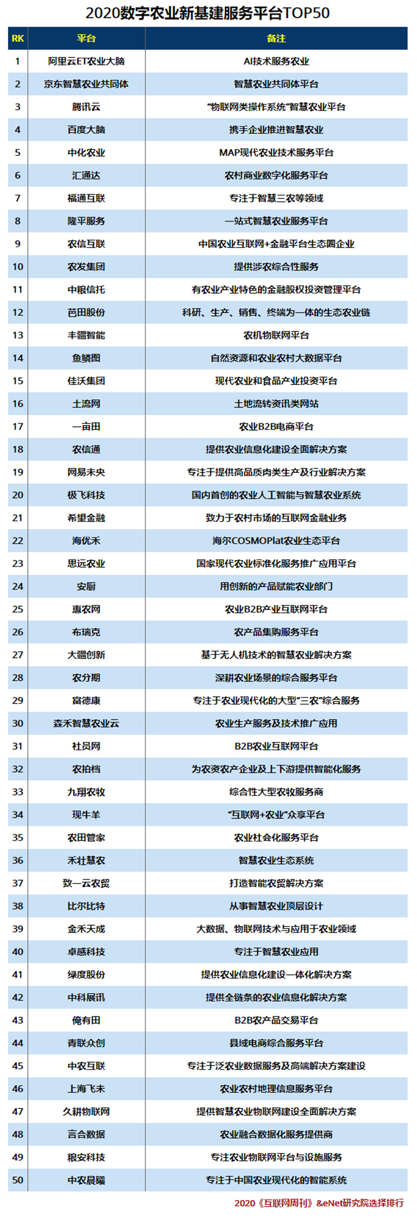 2020数字农业新基建服务平台TOP50.jpg