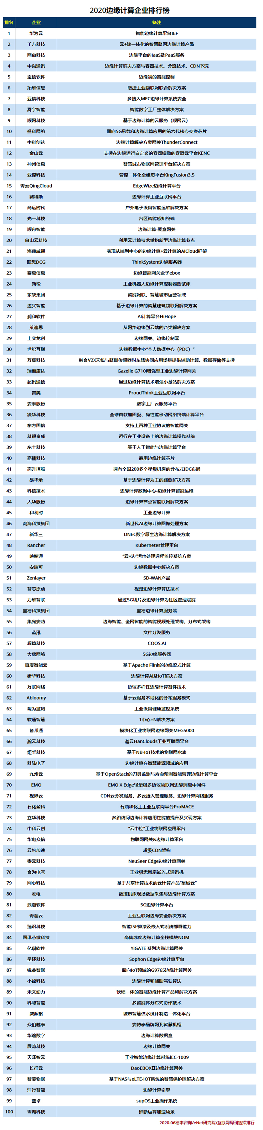 2020边缘计算企业排行榜.jpg