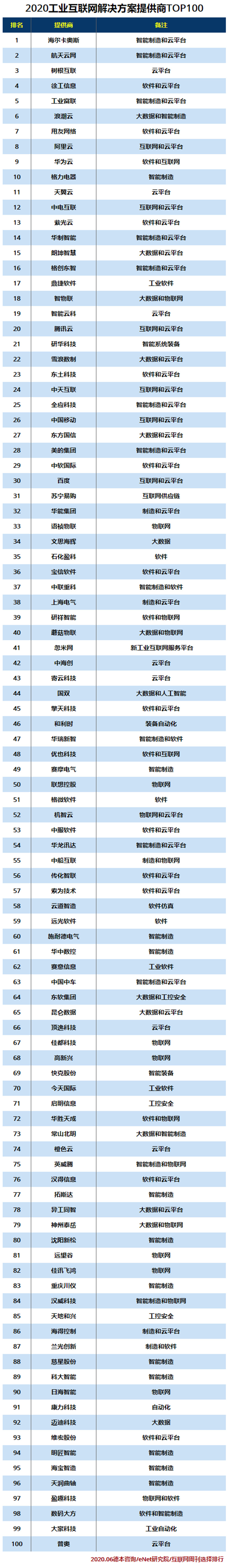 2020工业互联网解决方案提供商TOP100.jpg