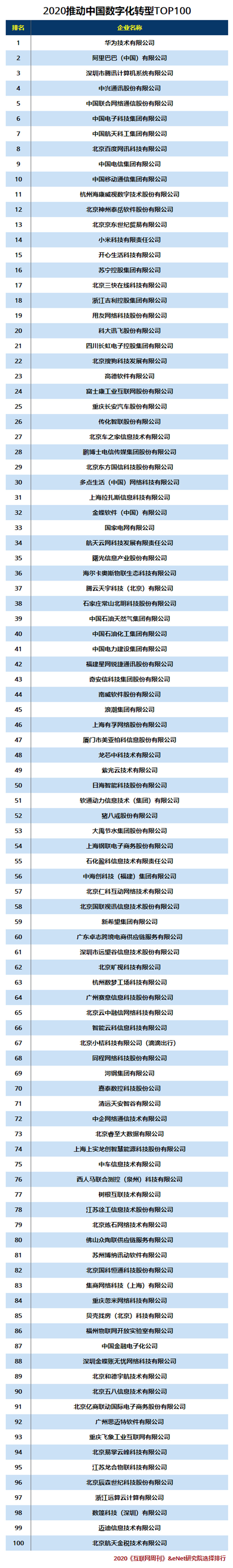 2020推动中国数字化转型TOP100.jpg