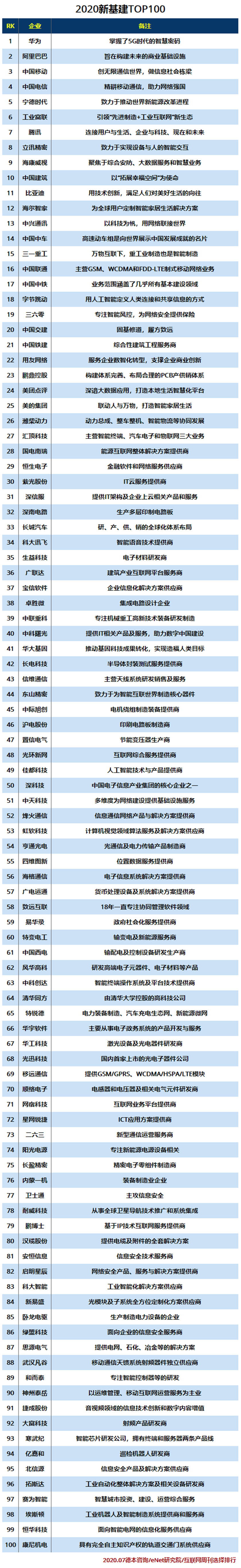 2020新基建TOP100.jpg