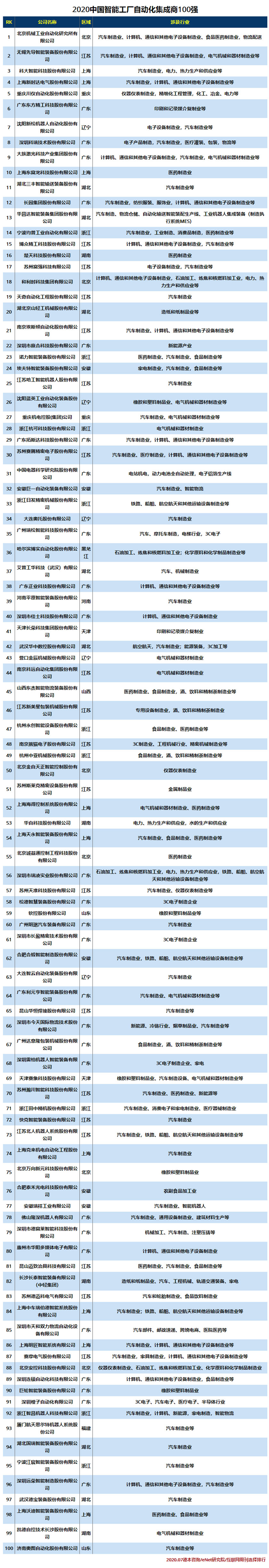 2020智能工厂自动化集成商100强.jpg