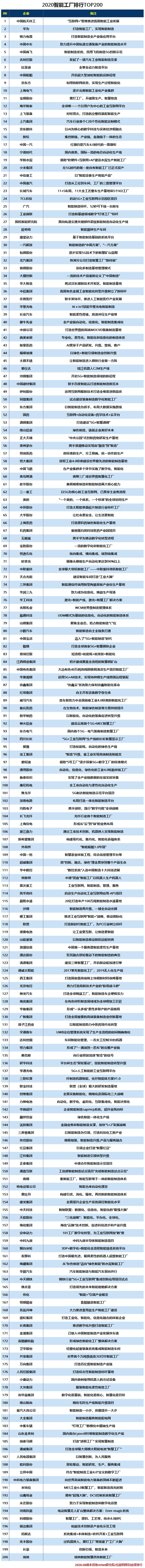 2020智能工厂排行TOP200.jpg