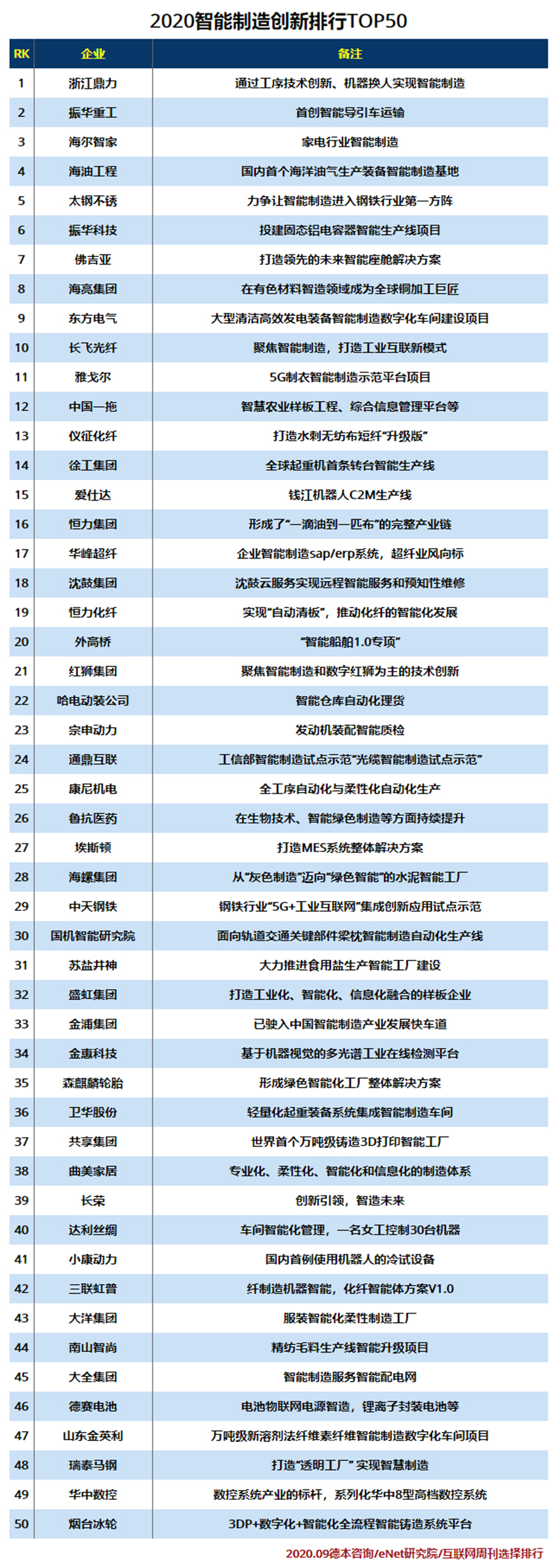 2020智能制造创新排行TOP50.jpg