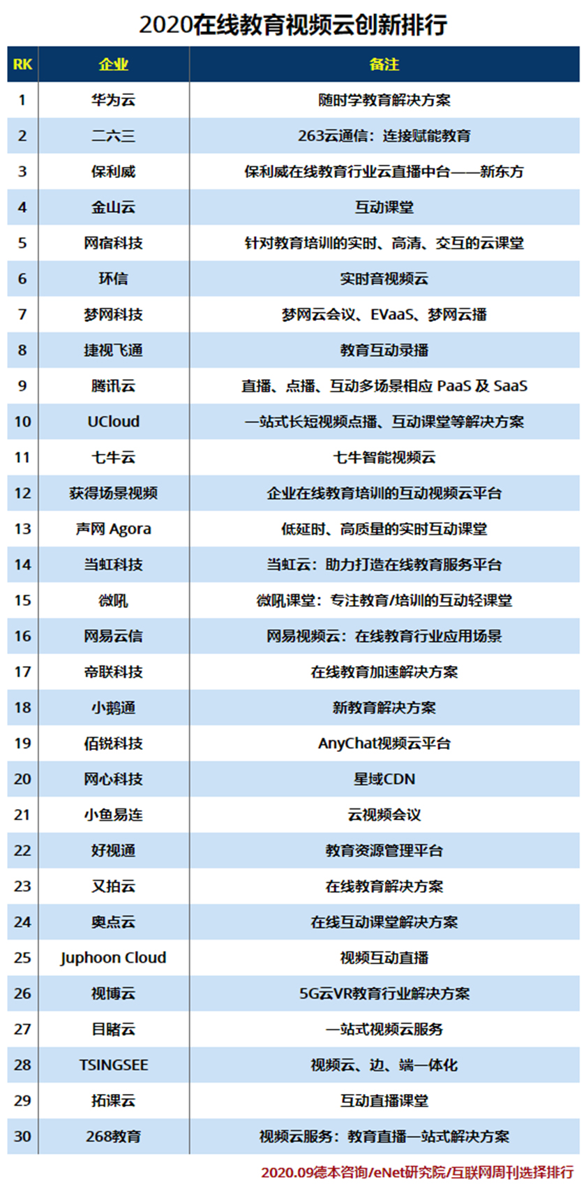 2020在线教育视频云创新排行.jpg