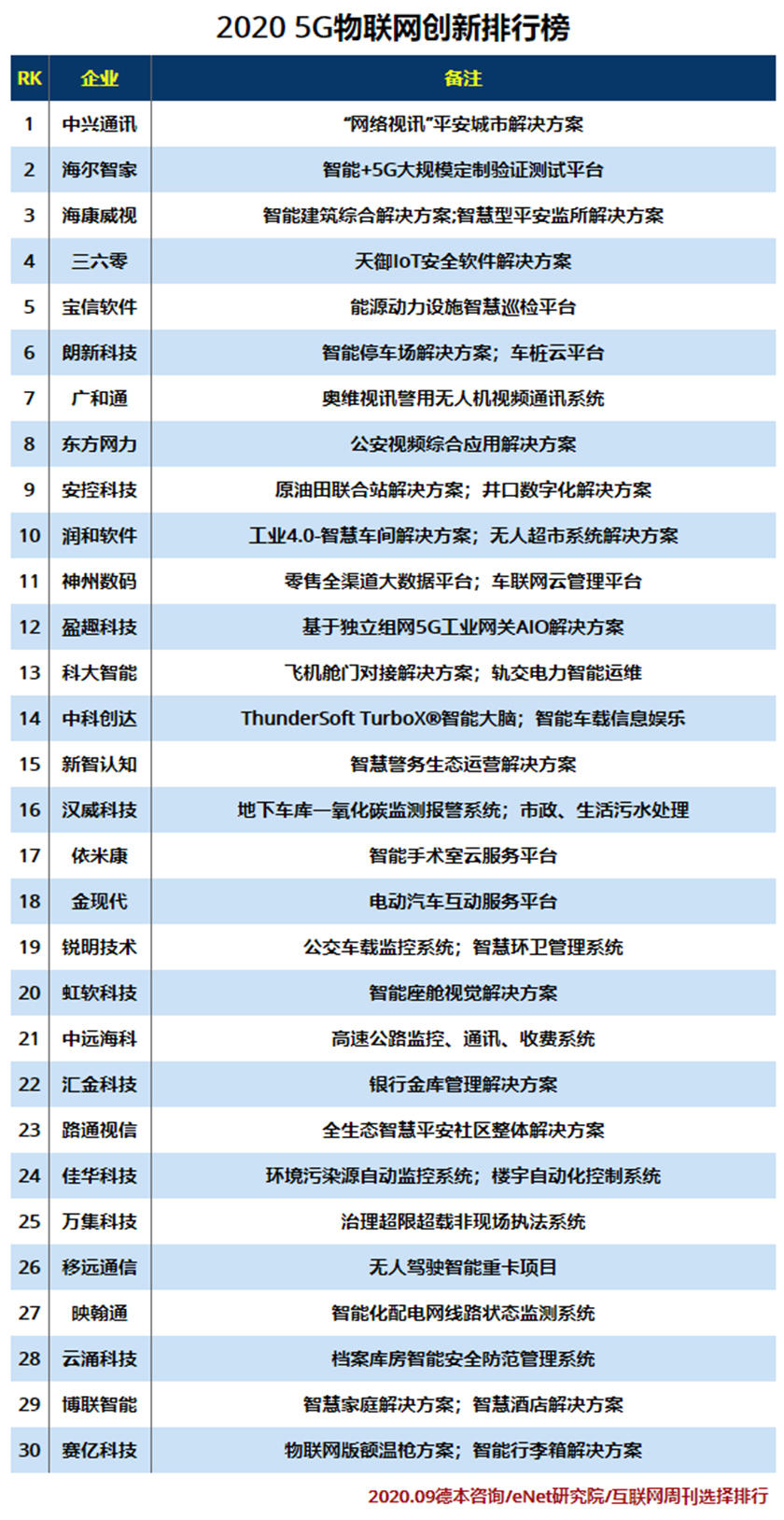2020 5G物联网创新排行榜.jpg