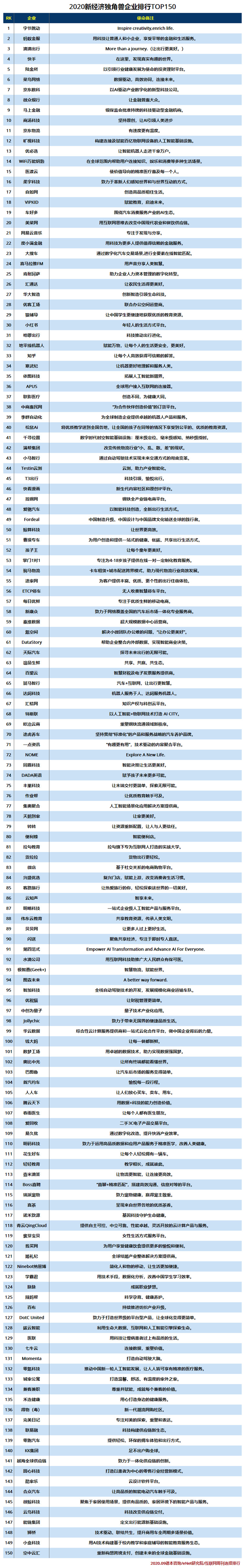 2020新经济独角兽企业150强.jpg