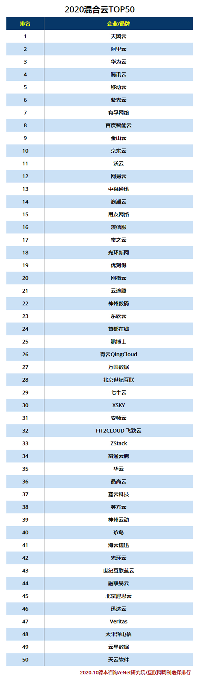 2020混合云TOP50.jpg
