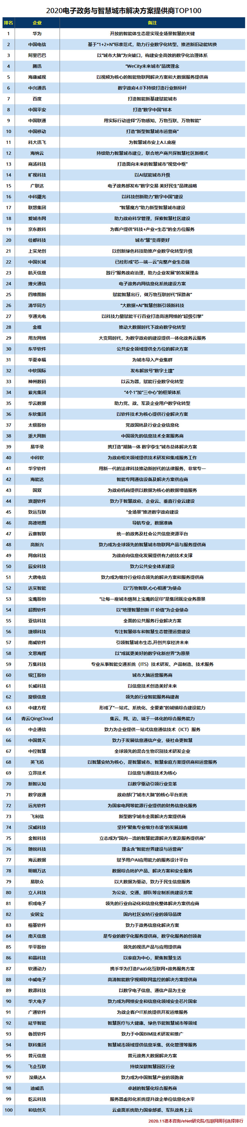 2020电子政务与智慧城市企业100强.jpg
