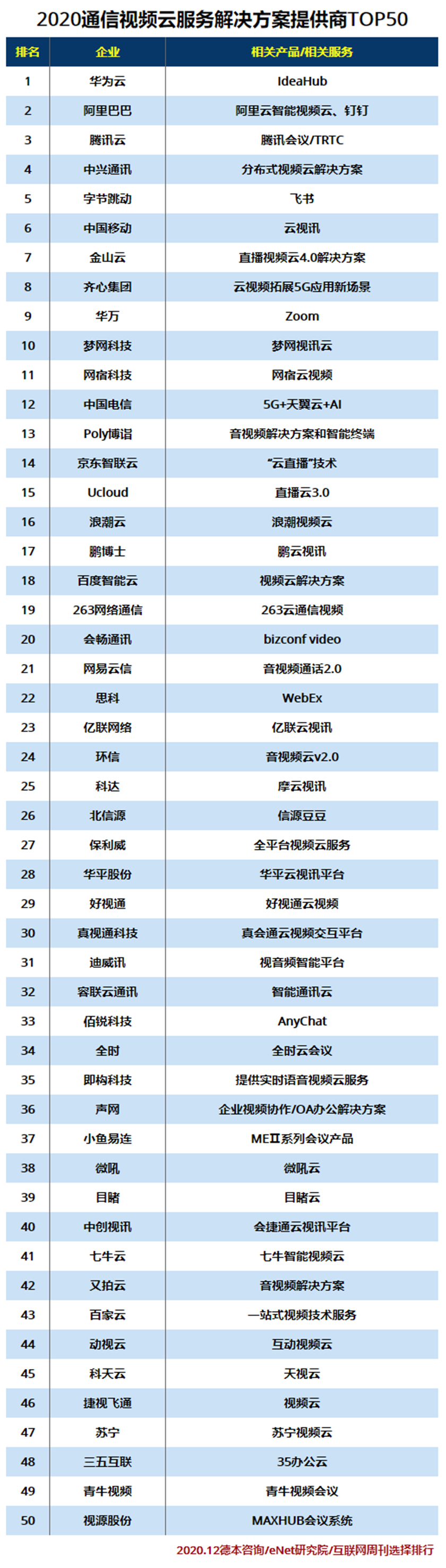 2020通信视频云服务解决方案提供商TOP50.jpg