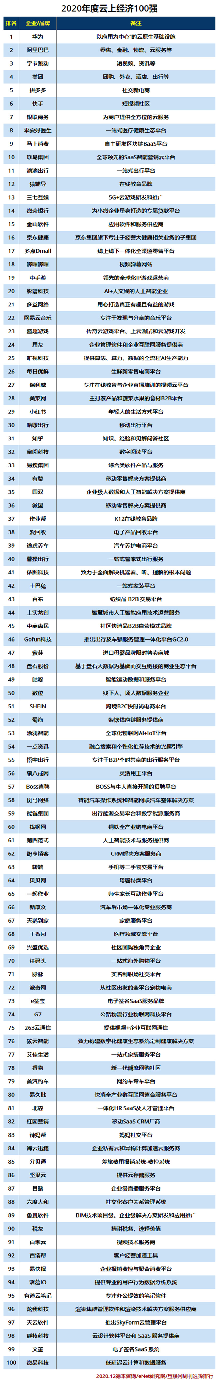 2020年度云上经济100强.jpg