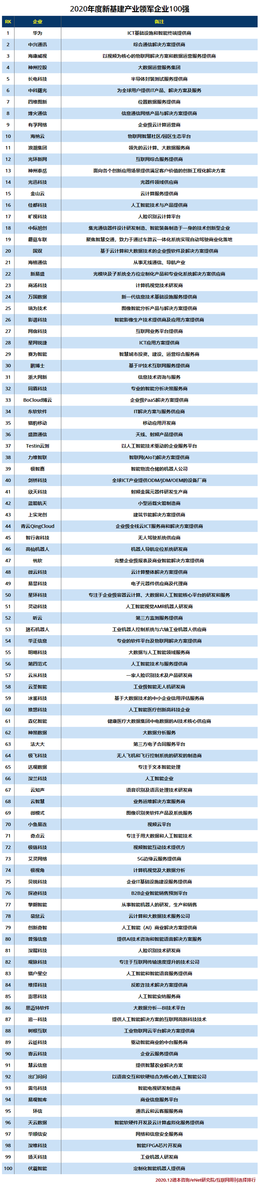 2020年度新基建产业领军企业100强.jpg