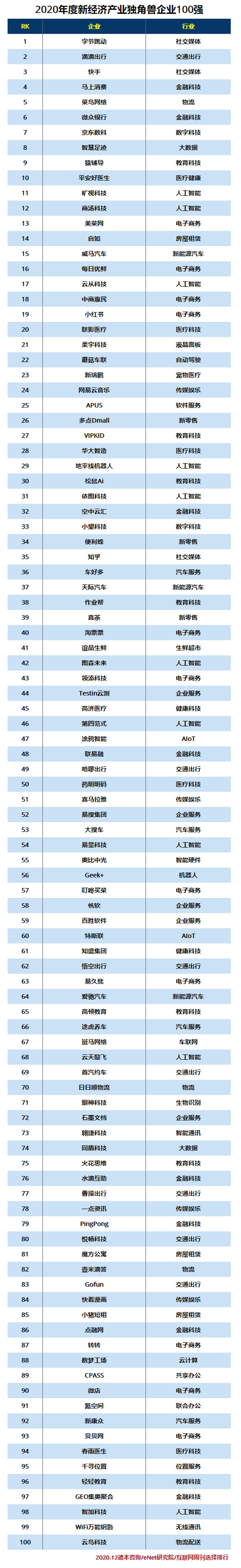 2020年度新经济产业独角兽企业100强.jpg
