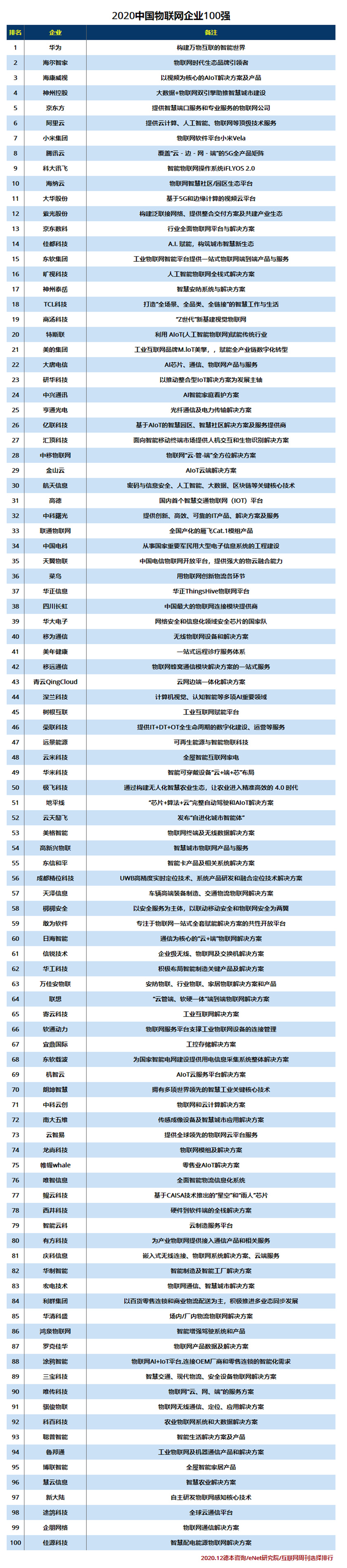 2020物联网企业100强.jpg