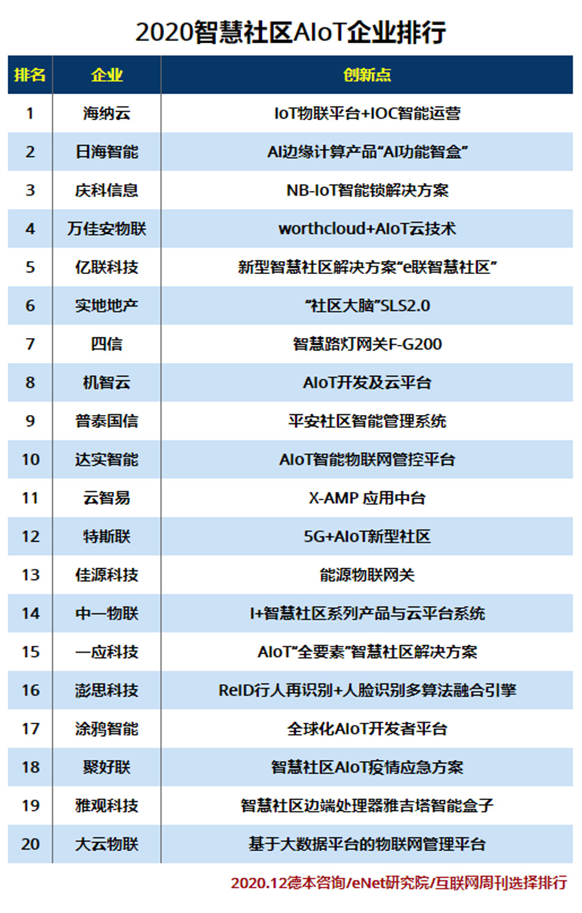 2020智慧社区AIoT企业排行.jpg