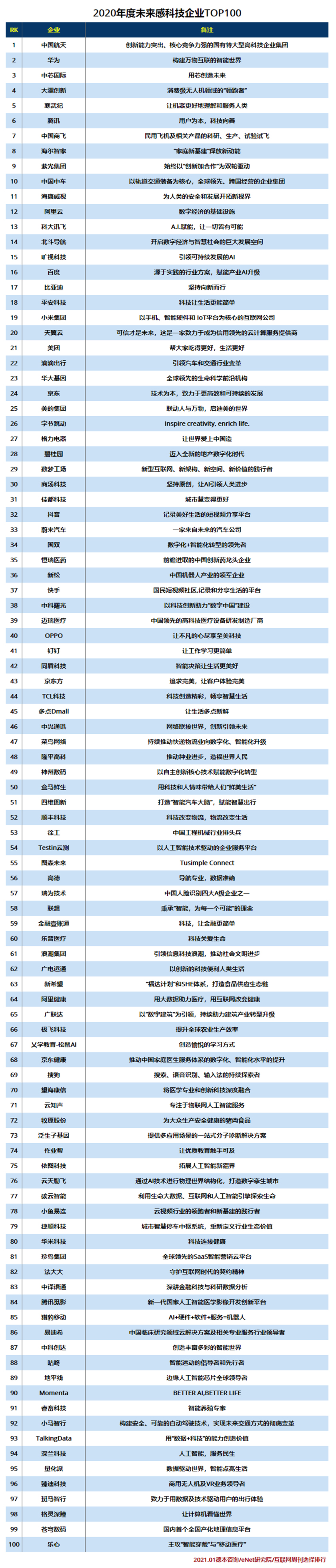 2020未来感科技企业TOP100.jpg