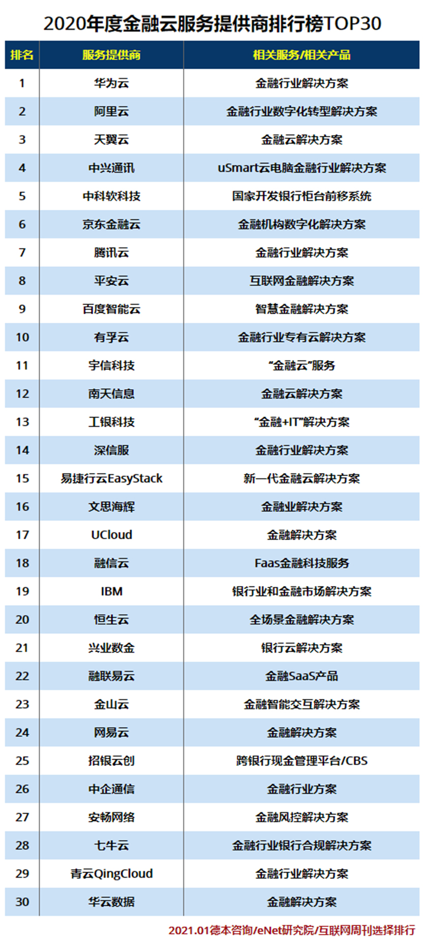 2020金融云TOP30.jpg