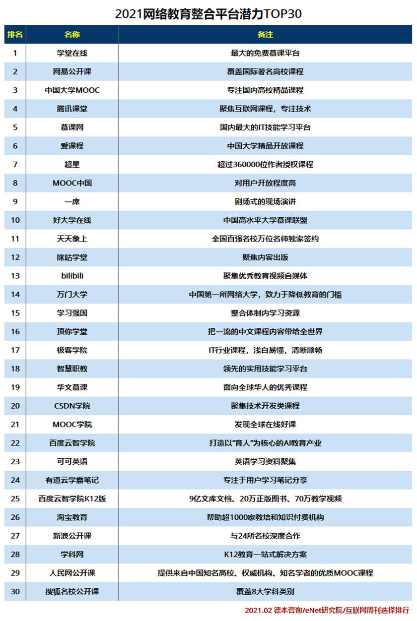 2021网络教育整合平台潜力TOP30.jpg