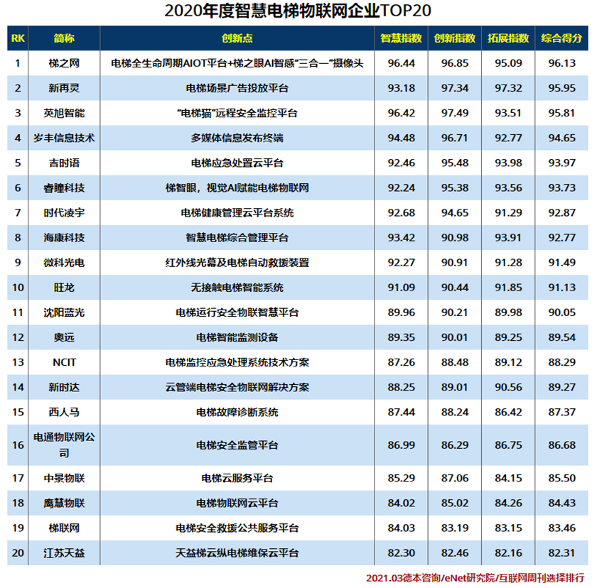 2020智慧电梯物联网企业TOP20.jpg