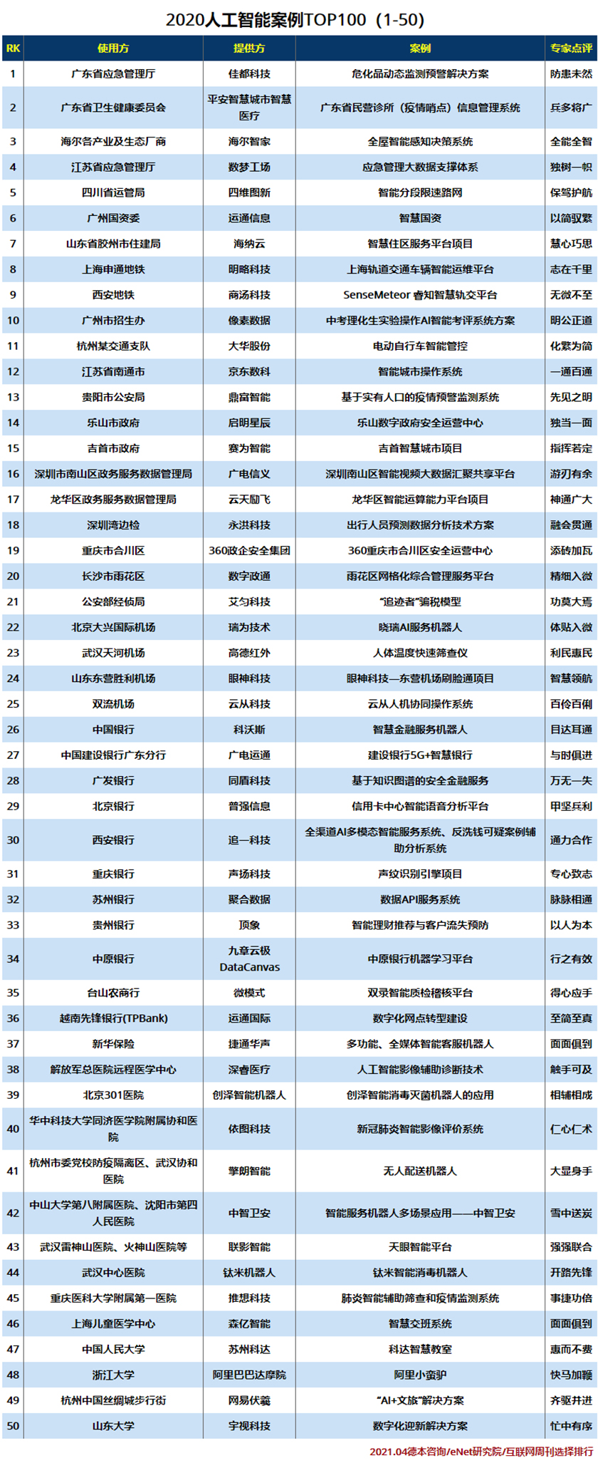 2020人工智能案例TOP100（1-50）.jpg