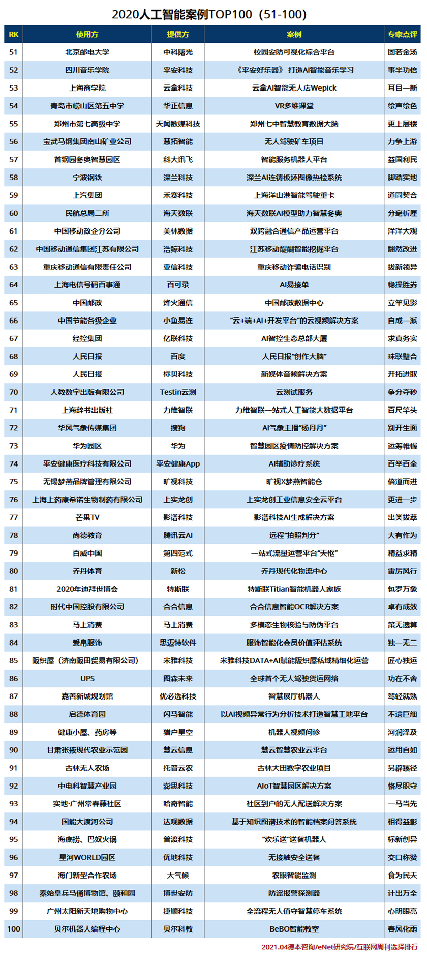 2020人工智能案例TOP100（51-100）.jpg