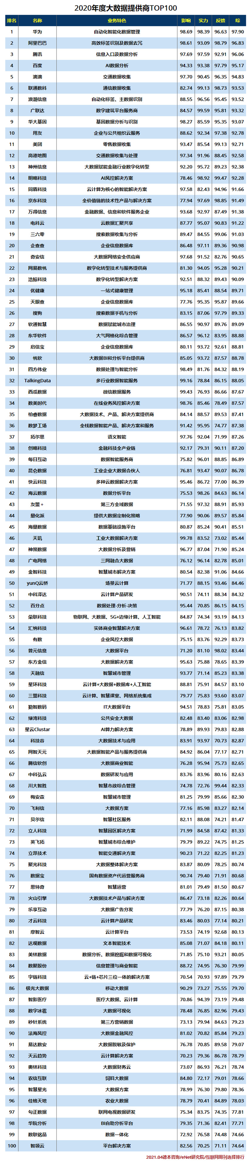 2020年度大数据提供商TOP100.jpg