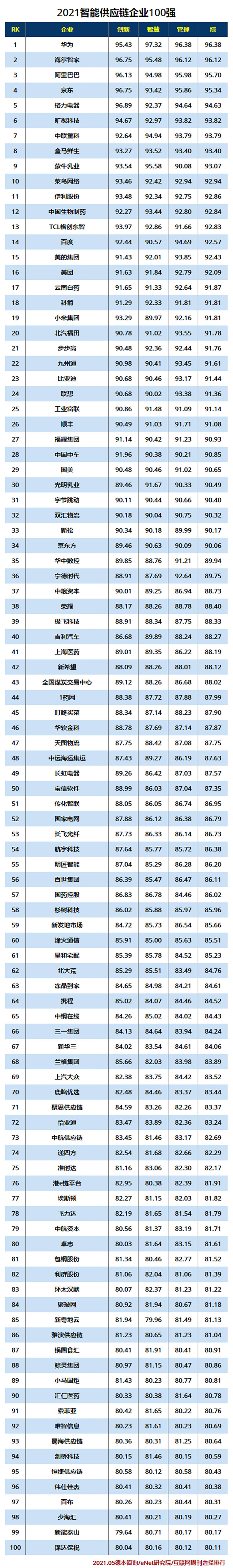 2021智能供应链企业100强.jpg