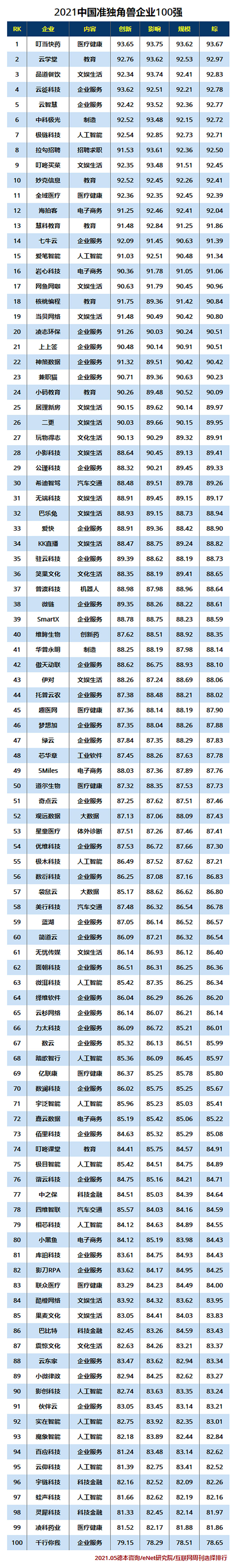 2021中国准独角兽企业100强.jpg