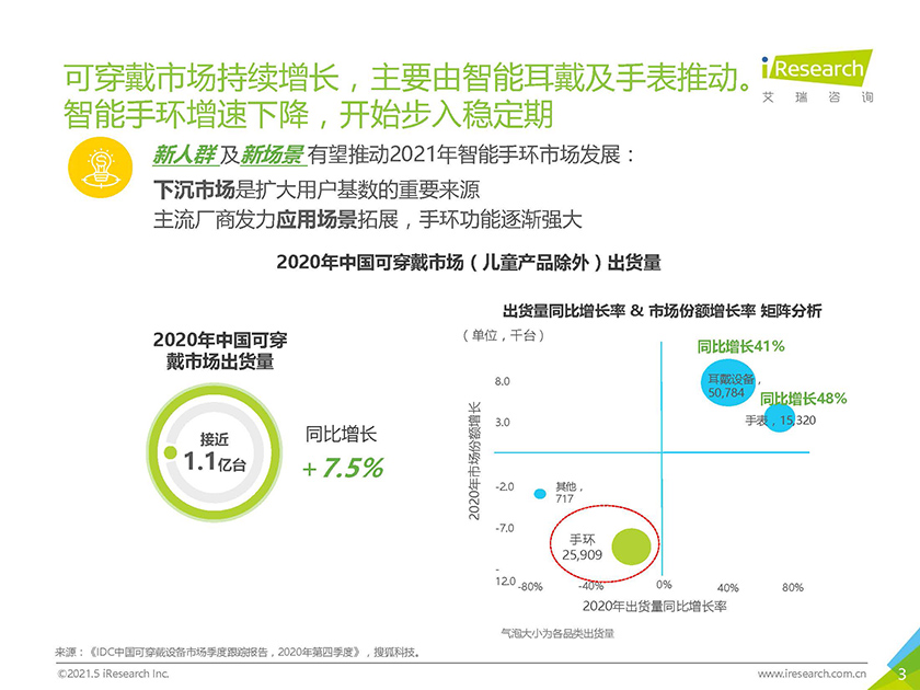 艾瑞-“健康+”场景延伸下沉市场-2021年中国下沉市场智能手环消费行为报告-2021.5-24页_页面_03.jpg