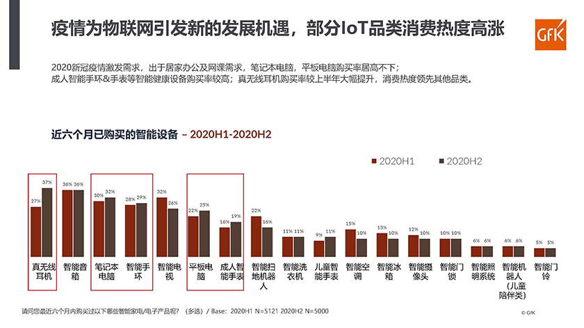 GFK-智能互联，重装升级：把握智能设备购买者脉搏-2021.5-17页_页面_03.jpg