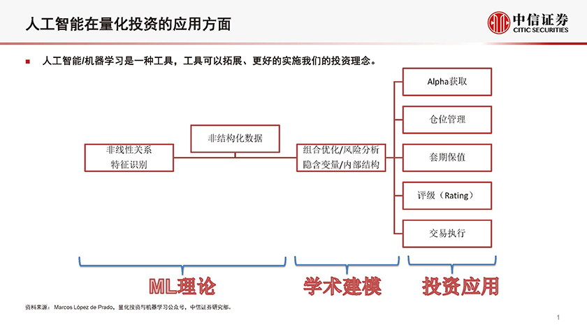 量化投资专题研究：量化投资的智能化、科技化趋势-20210604-中信证券-17页_页面_02.jpg