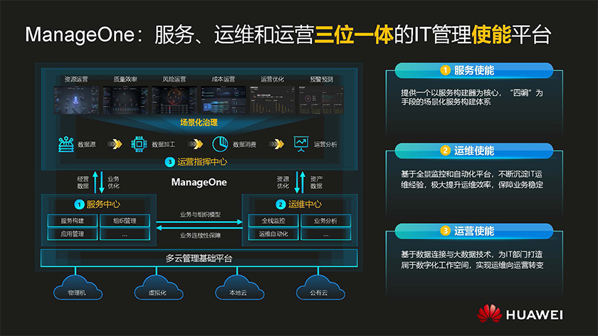 ManageOne云管理平台，使能金融智能运营运维.pdf_页面_03.jpg