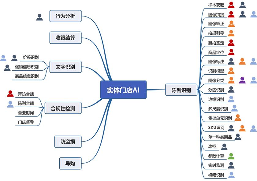 某些企业实体门店人工智能技术专利分析.png