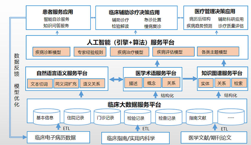 基于大数据处理及NLP处理辅助医疗行业.png