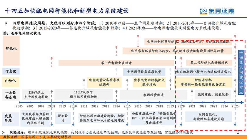 通信行业数字经济之智能电网深度报告：配电网投资加速，智能化风起云涌-20220207-东吴证券-41页_02.png