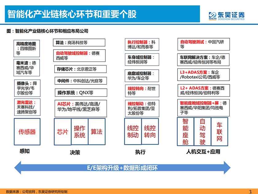 汽车与零部件行业：汽车智能化2022年度策略，承上启下，飞轮加速-20220130-东吴证券-70页_02.png